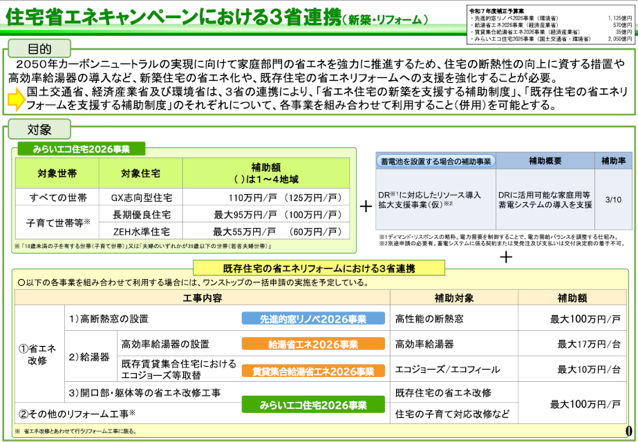 住宅省エネキャンペーンにおける３省連携（新築・リフォーム）ドキュメント